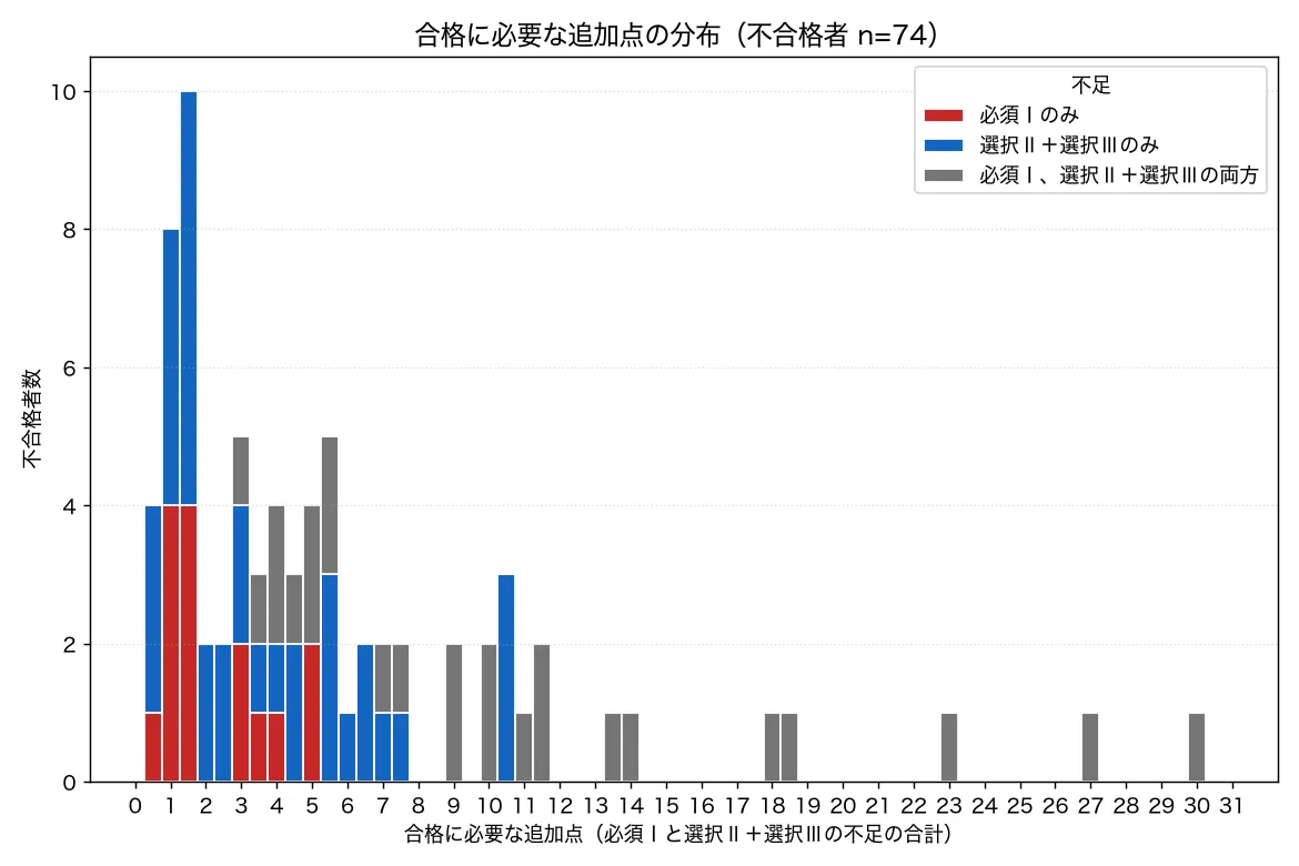 合格に必要な追加点の分布