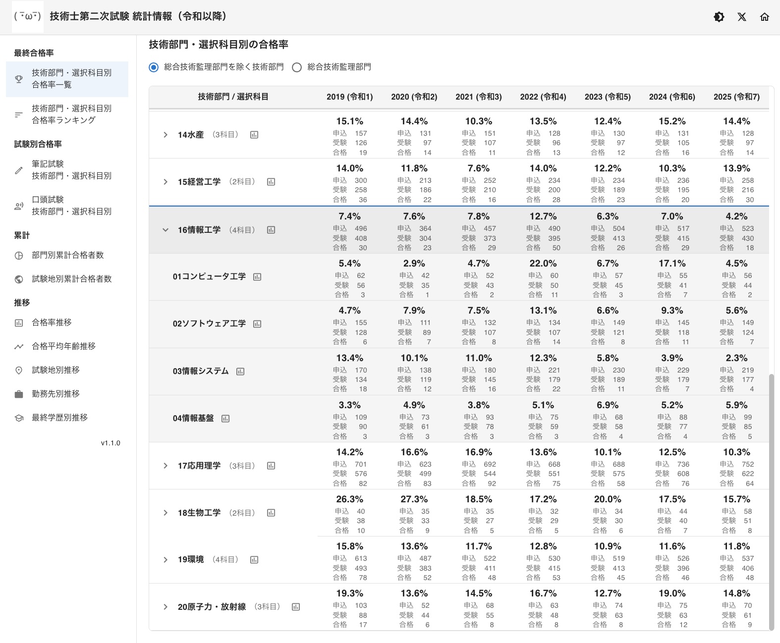 技術部門・選択科目別の合格率一覧画面