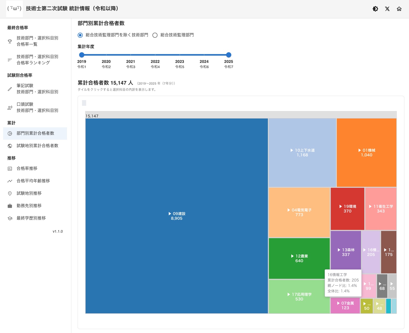 部門別累計合格者数のツリーマップ画面