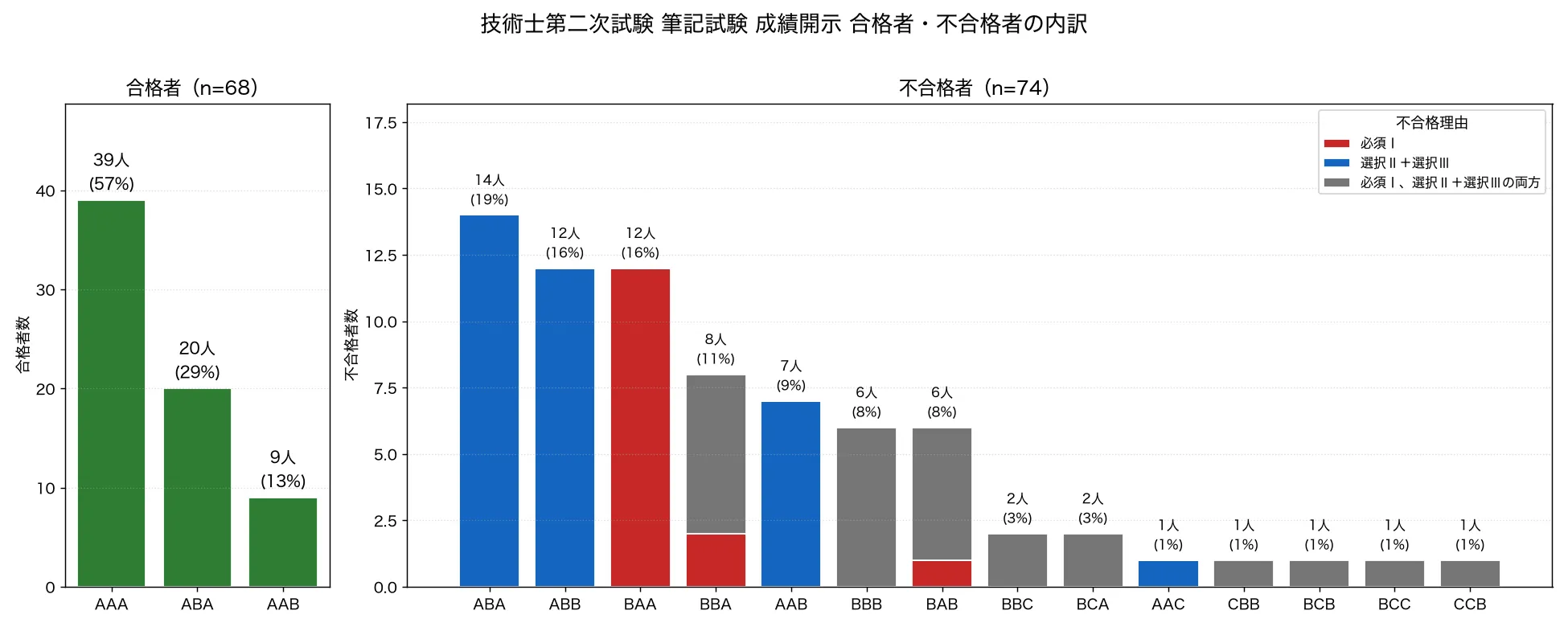 合格者・不合格者の内訳